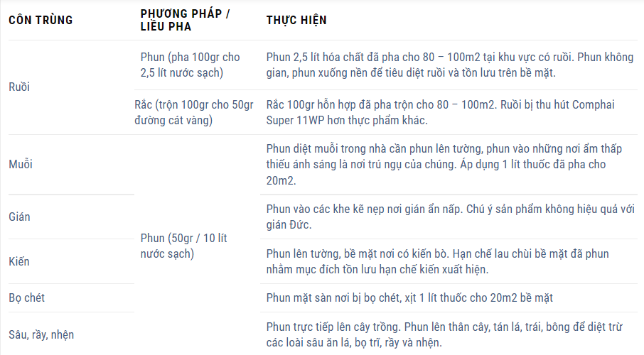 HƯỚNG DẪN SỬ DỤNG THUỐC DIỆT RUỒI COMPHAI SUPER 11WP