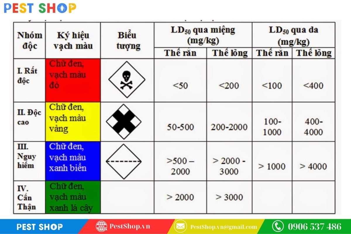 Đánh giá độ độc dựa trên chỉ số LD50 và phân loại của WHO